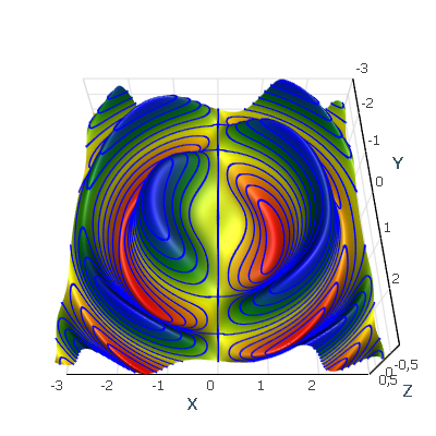 contours